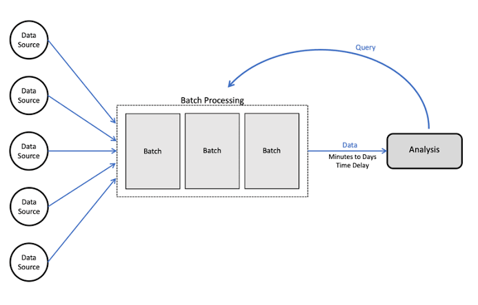 Day 28: Batch Processing