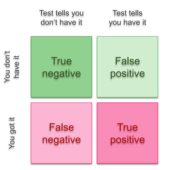 Day 115: False Negative