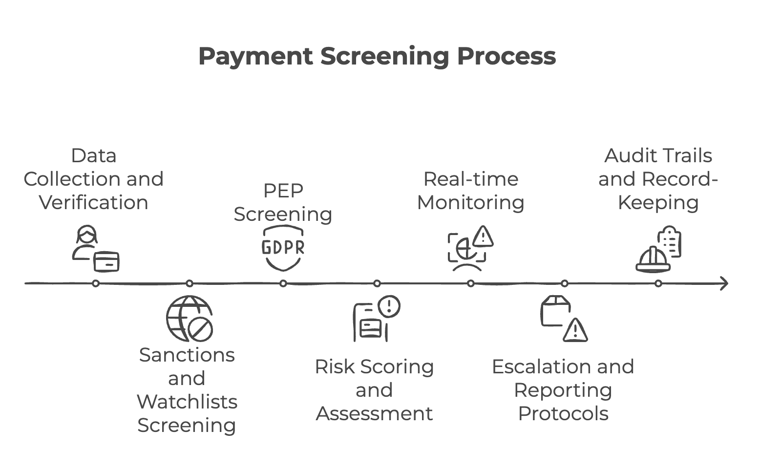 Day 201: Payment Screening