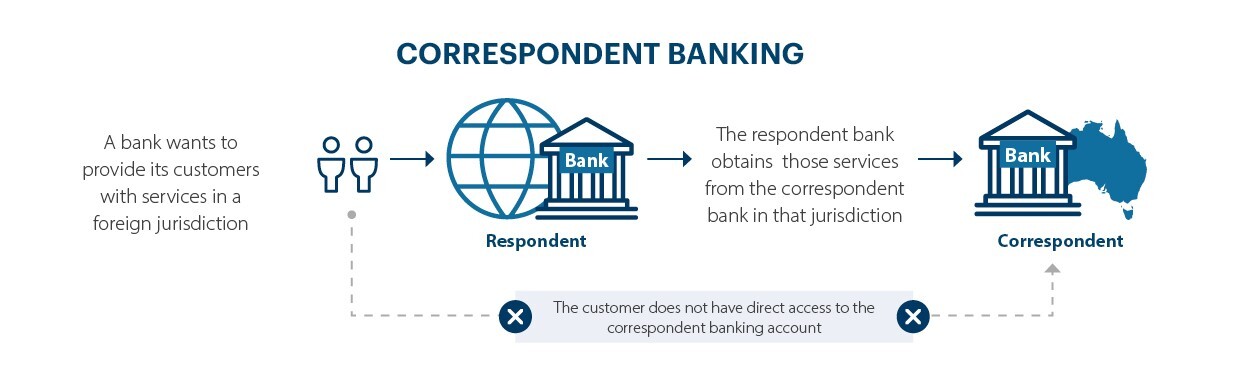Day 218: Respondent Bank