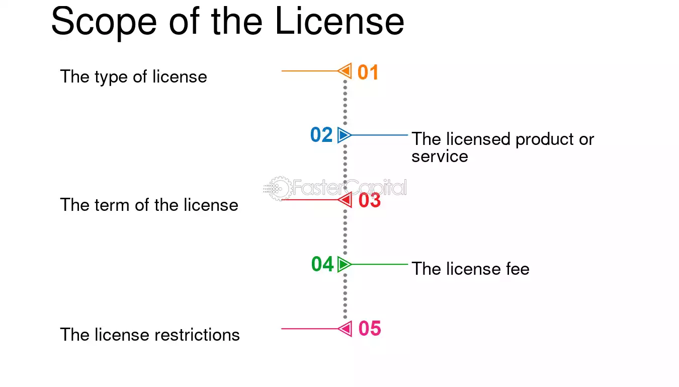 Day 233: Scope of Licensing
